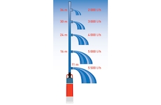 EXTOL PREMIUM 8895017 čerpadlo/vodárna ponorné tlakové, 1200W, 6000l/h